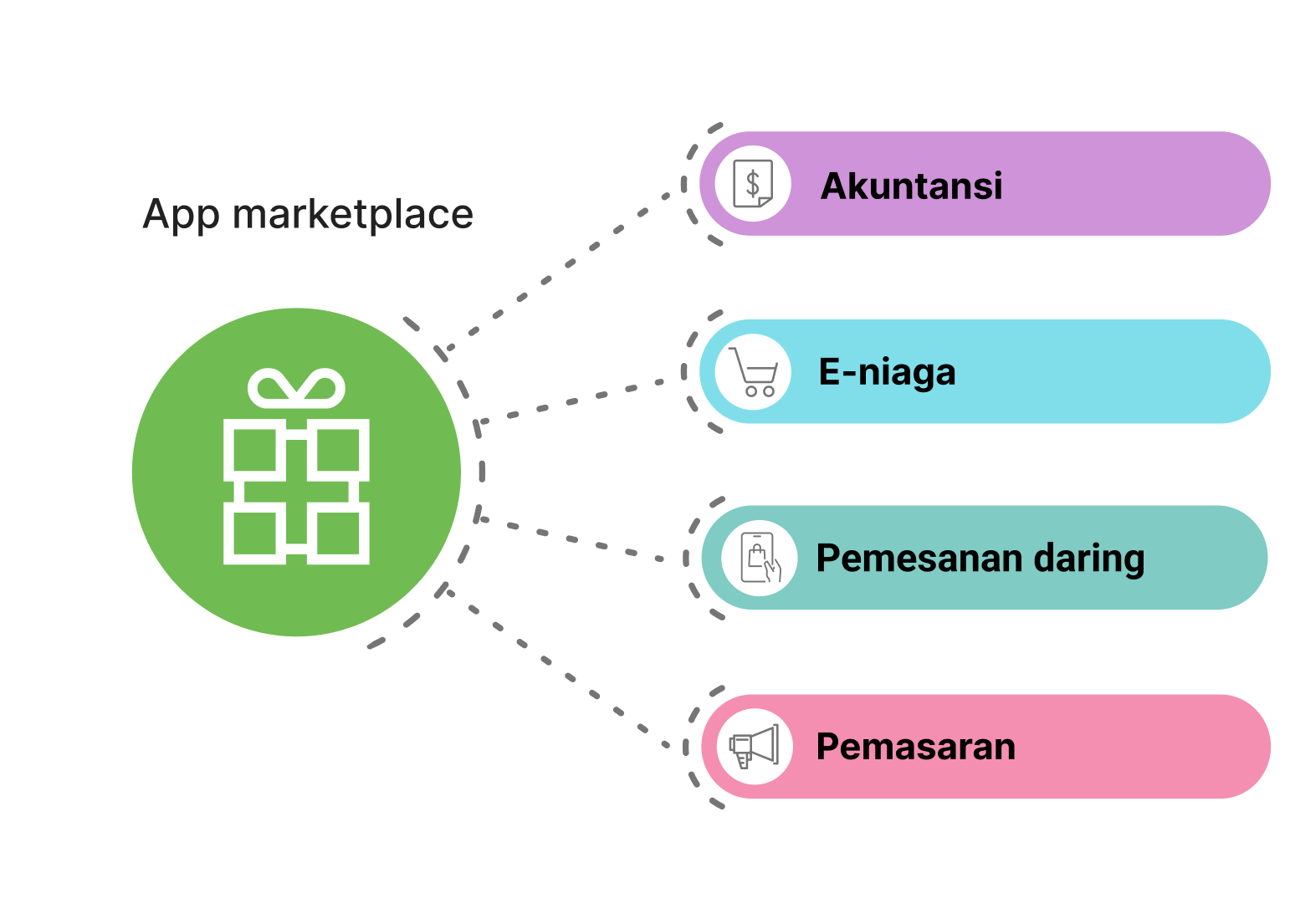 Hubungkan aplikasi pihak ketiga ke Loyverse agar usaha Anda tetap berjalan lancar