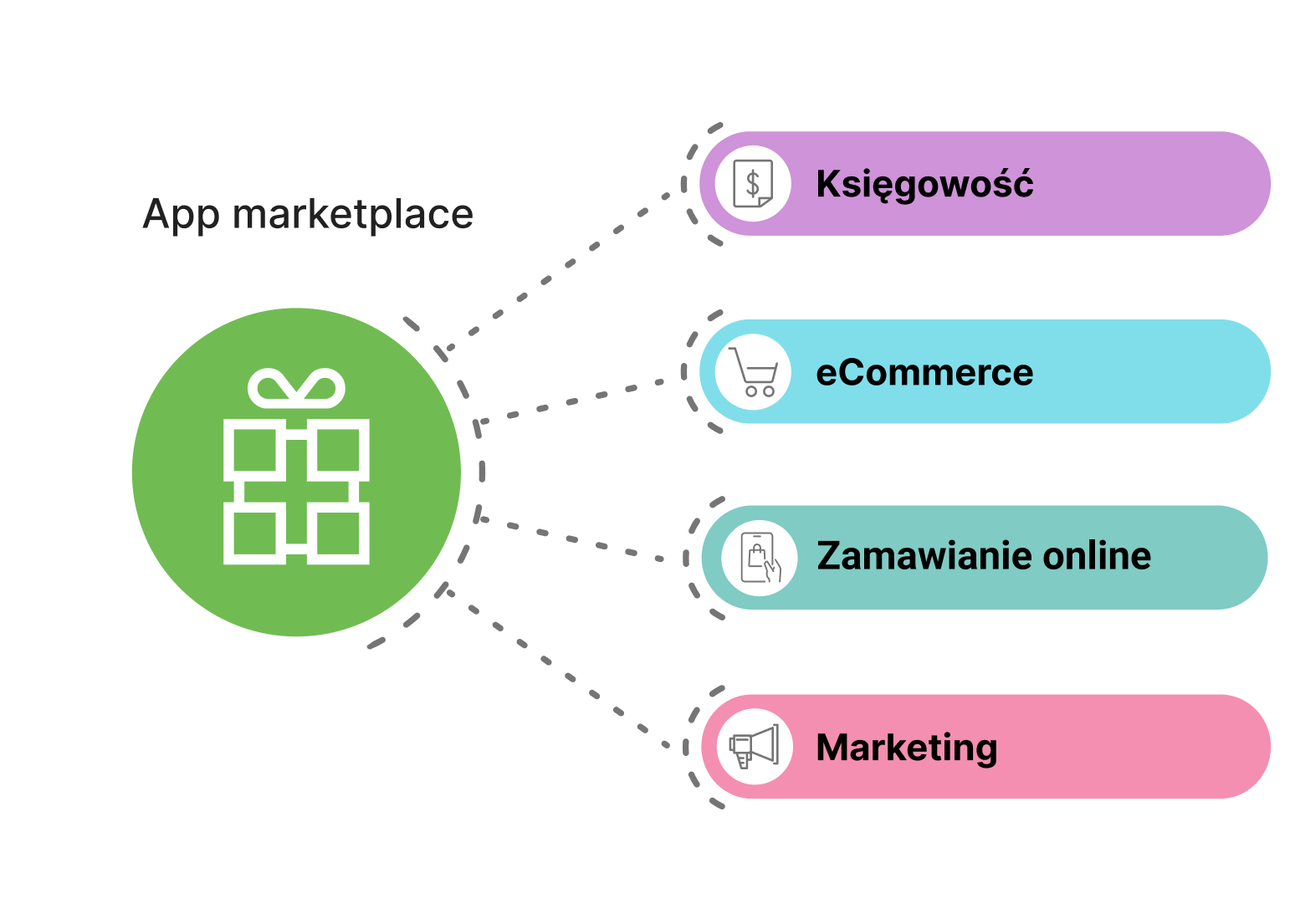 Połącz aplikacje innych firm z Loyverse POS