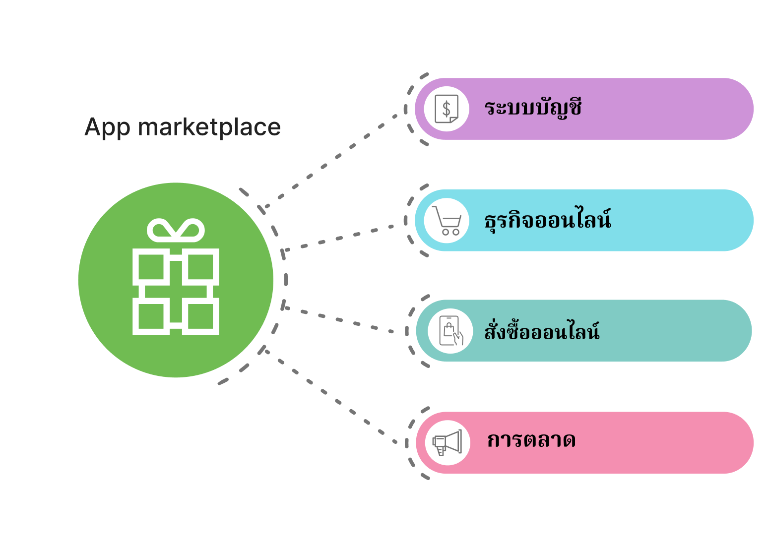การเชื่อมต่อกับระบบ Loyverse POS