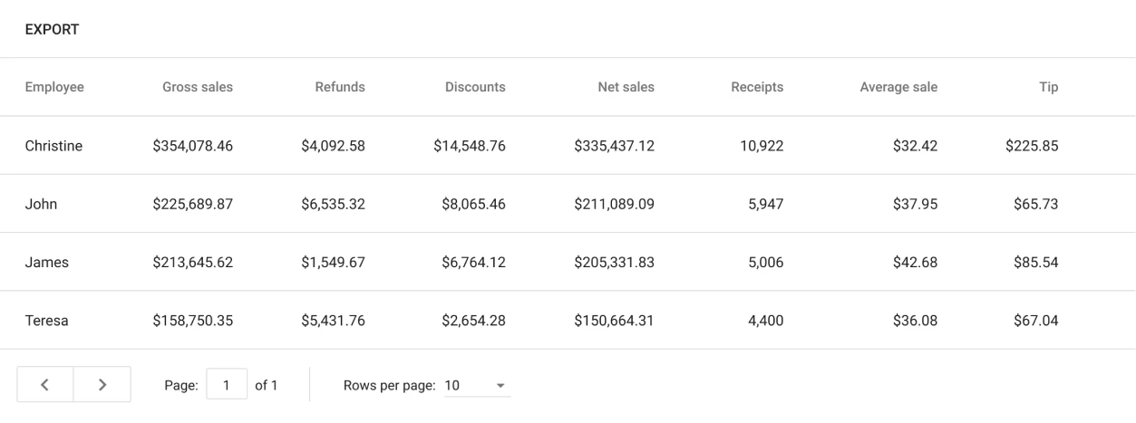 Sales by employees